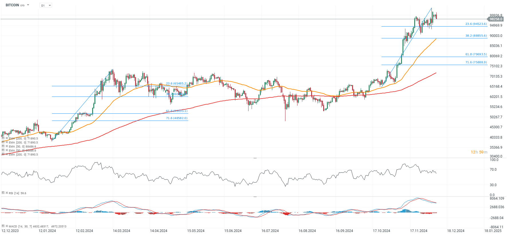 Bitcoin Prognose und Analyse am 09.12.24 - Daytrading